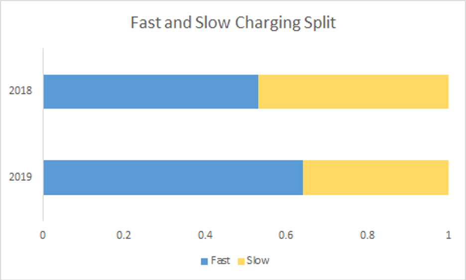柱状图显示了电动汽车快速充电和缓慢充电的差异