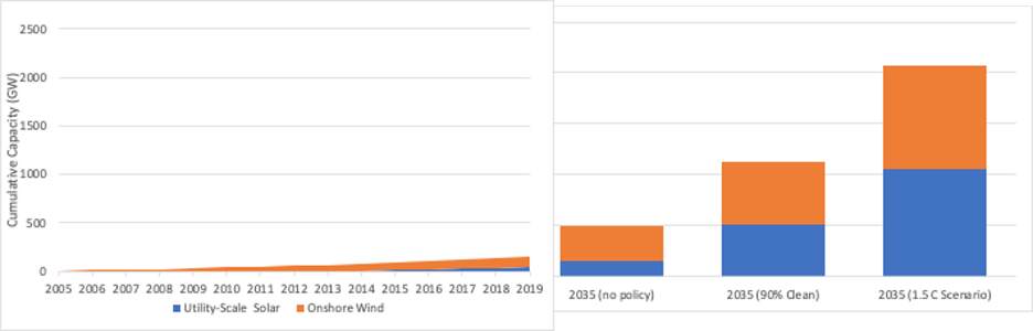 图表显示了美国公用事业规模的太阳能和陆上风能部署:历史和2035年的情景