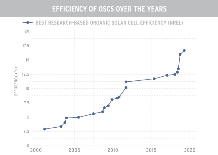 随着非富富勒烯受体的发展，OSC的效率急剧增加。图表由Felipe Larrain博士提供