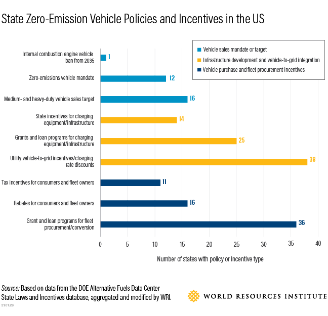 图表显示状态零排放车辆政策和激励机制在美国