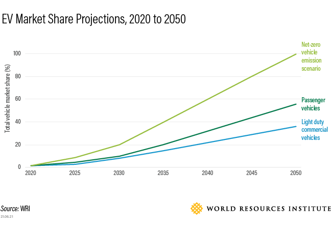 线图显示2020年至2050年的EV市场份额预测