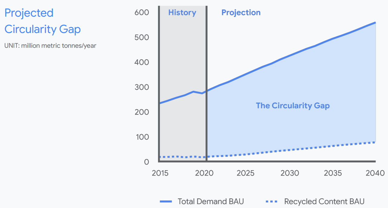 2021年Google报告中的图表“闭合塑料循环差距”“>
           <div class=