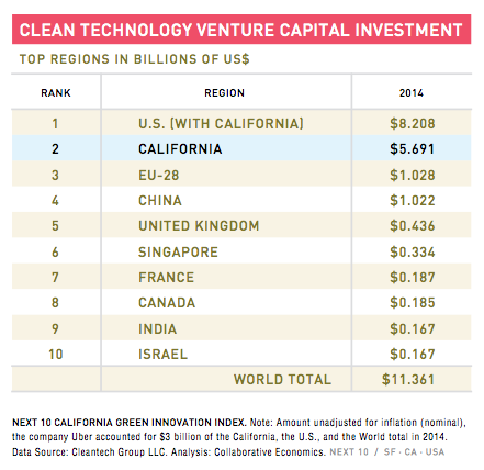 cleantech venture capital california global