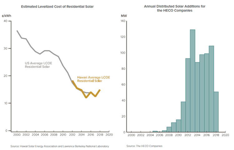 净计量、太阳能成本下降和第三方融资推动了夏威夷屋顶太阳能革命