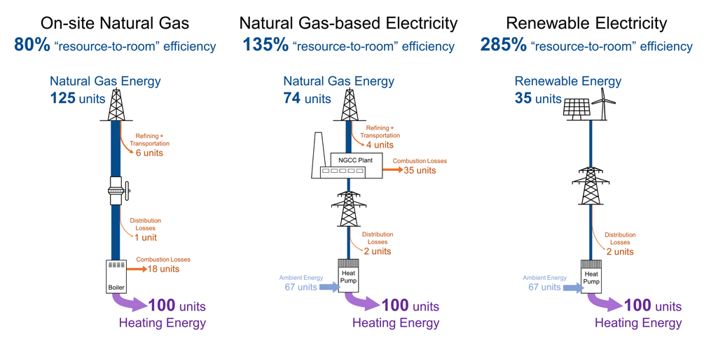 通过比较电力和燃气供暖的资源到房间的效率，揭示了全电力建筑的固有效率。