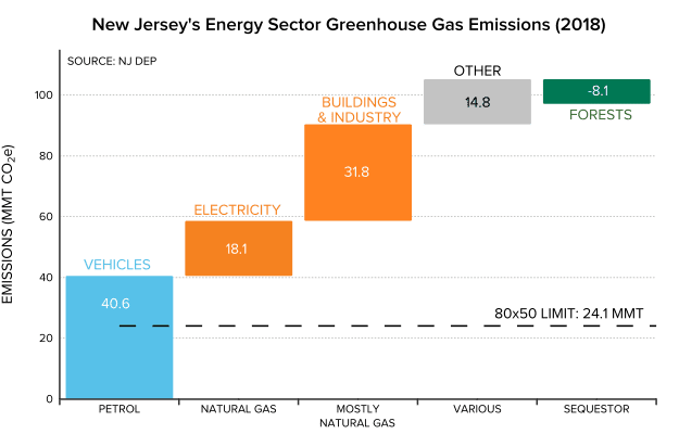 图1:新泽西州按行业和燃料划分的排放量和目标