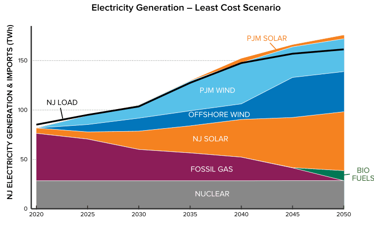 图2:新泽西发电混合和负荷，根据最低成本脱碳途径分析。