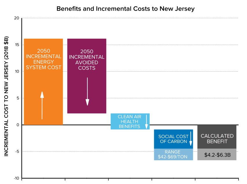 图3:增量成本以及与新泽西州成本最低的脱碳相关的直接和间接节约