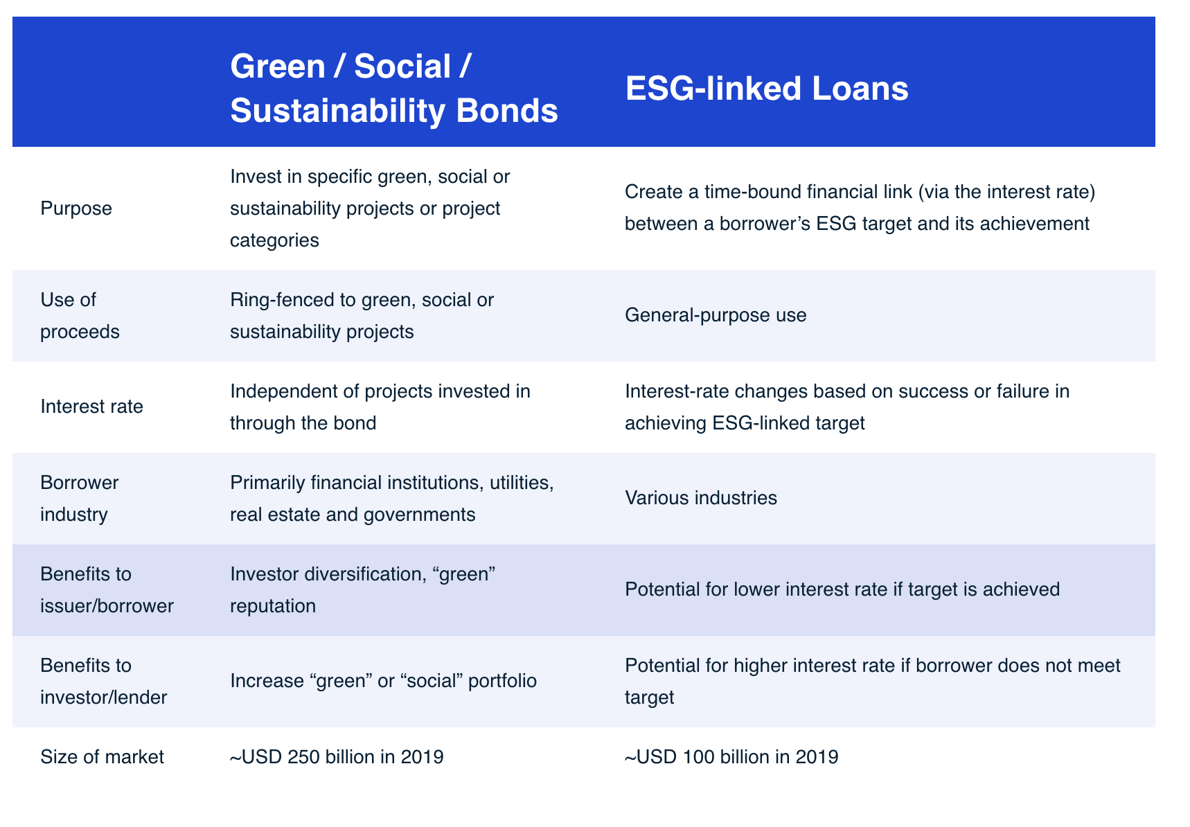 ESG关联贷款与绿色债券