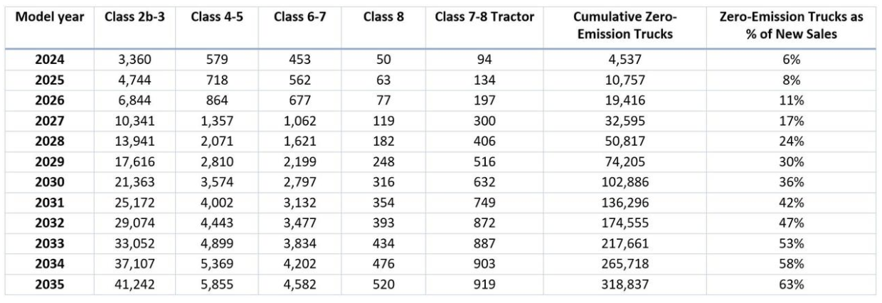 图表显示了到2035年加州零排放卡车的销售量