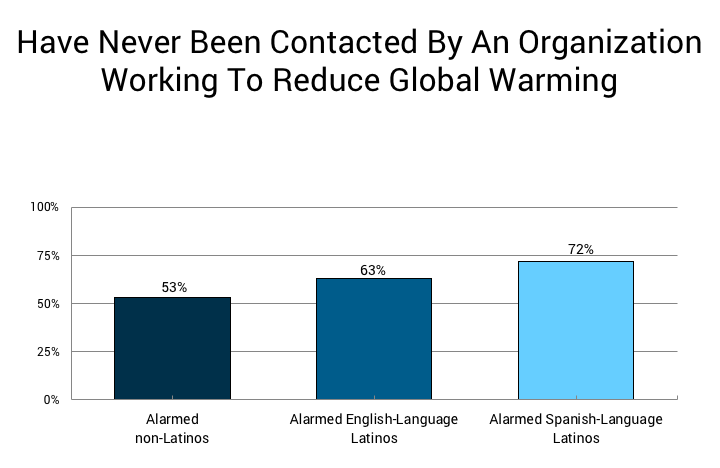 图表显示了在美国的拉丁美洲人被环境组织联系的比率