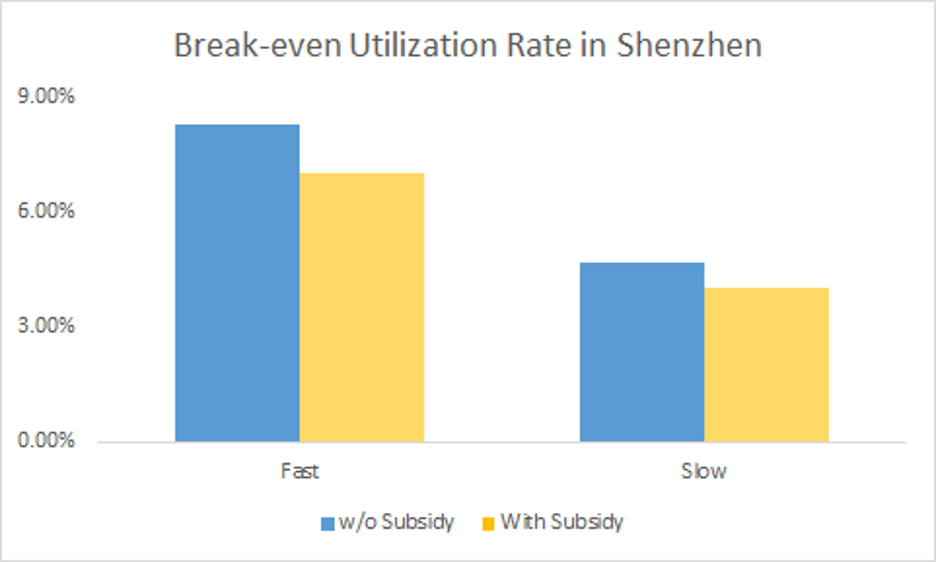 图表显示了深圳的断裂均匀利用率