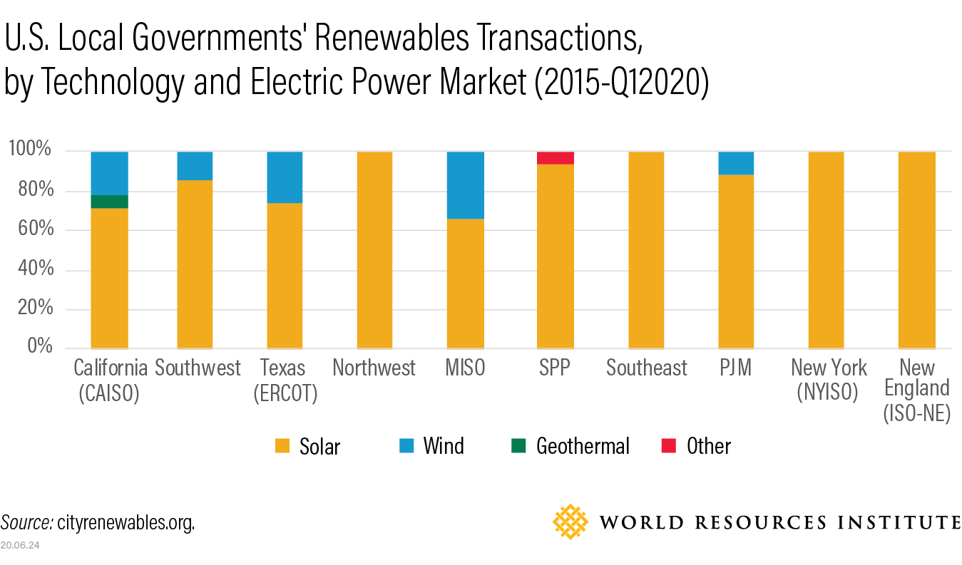 图表显示了美国地方政府可再生能源交易的技术和电力市场