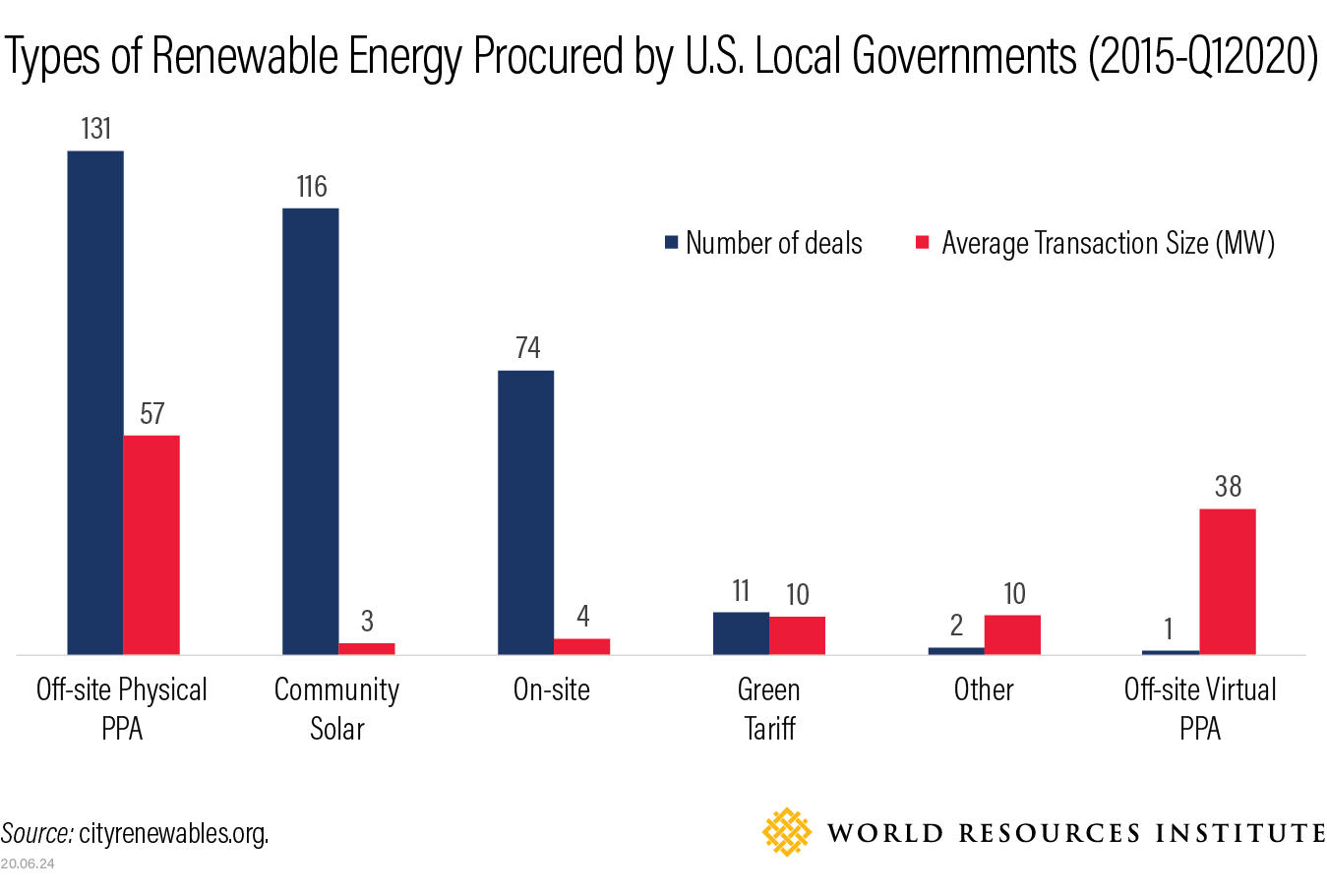 图表显示了美国地方政府采购的可再生能源的类型