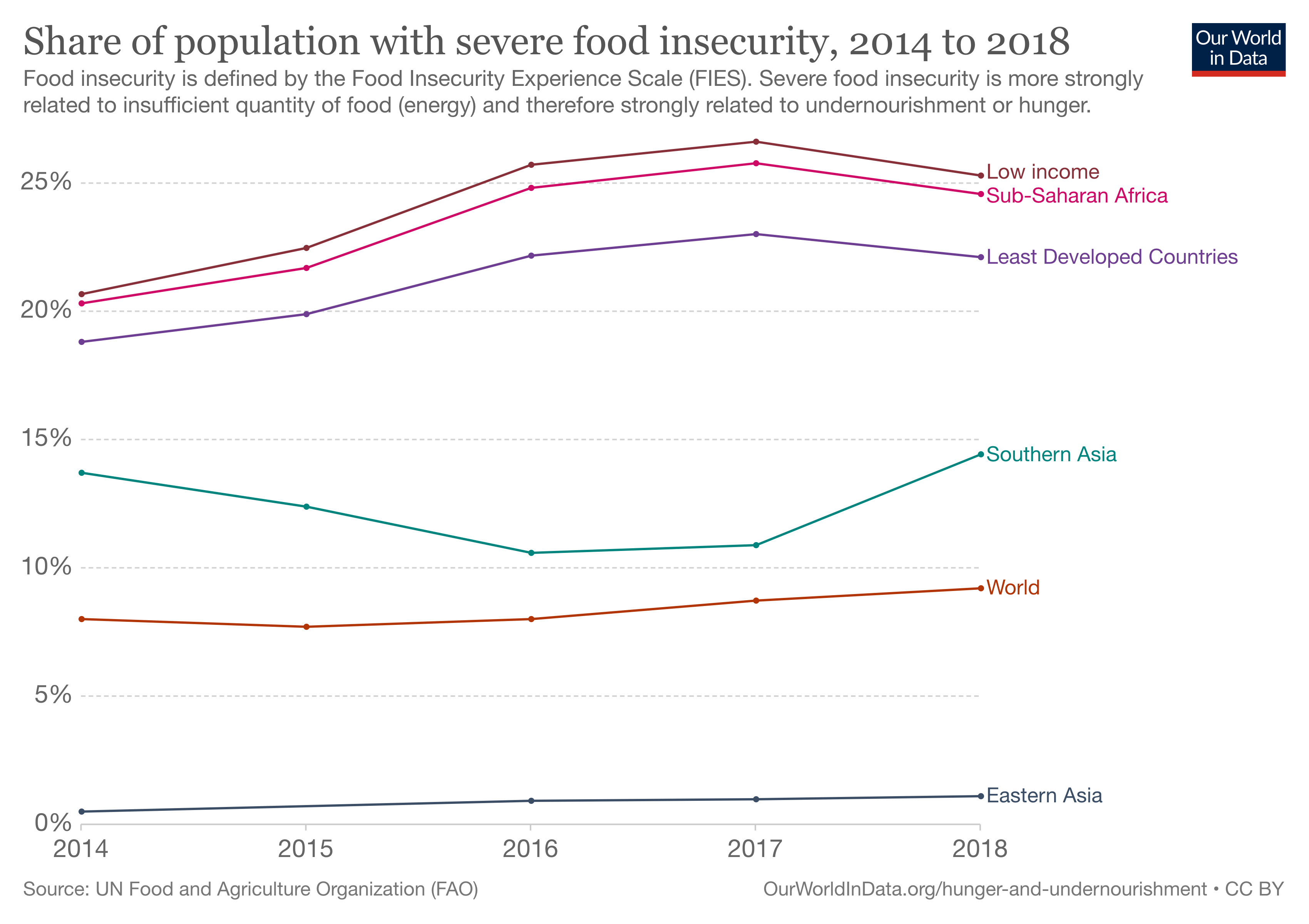 2014年至2018年有严重粮食不安全问题的人口比例