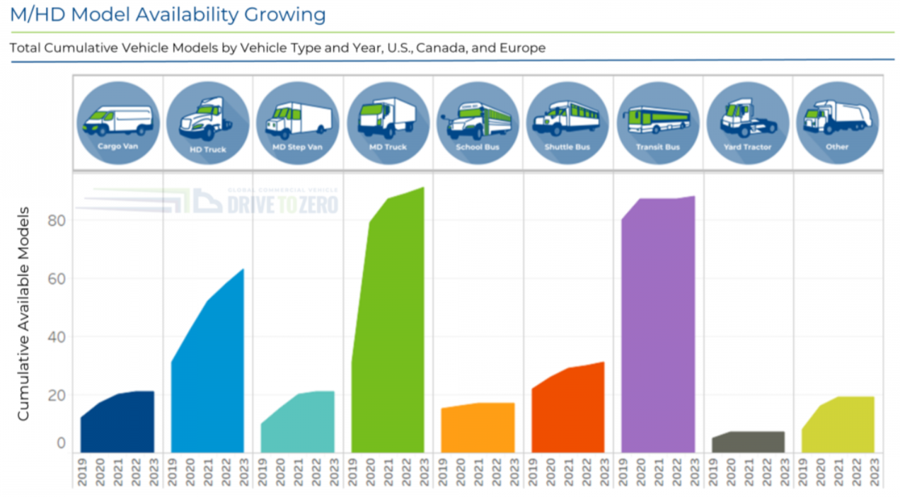 图表显示2019年至2023年，美国、加拿大和欧洲的电动汽车车型可用性增长。