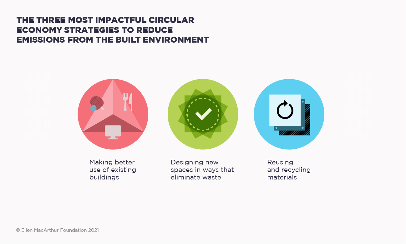 Illustration of the three most impactful circular economy strategies on the built environment