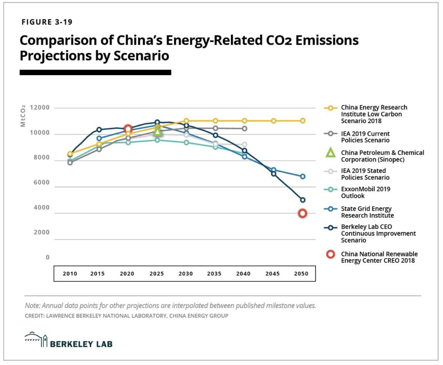 中国能源相关的二氧化碳排放量比较