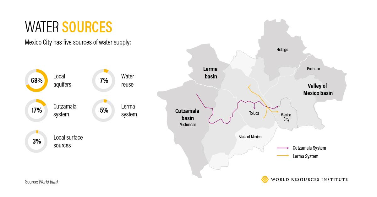 墨西哥城的水资源(来源:WRI)