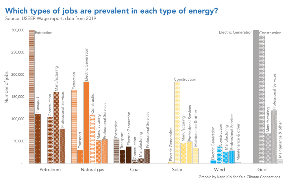 图表显示了在每种能源行业中普遍存在的工作类型
