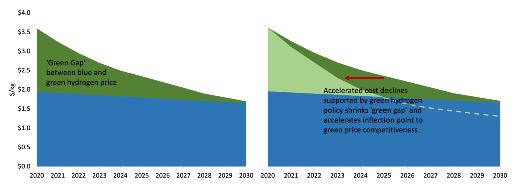 图表展示了更高绿色氢价格的“绿色差距”与有针对性的政策支持更快地下降