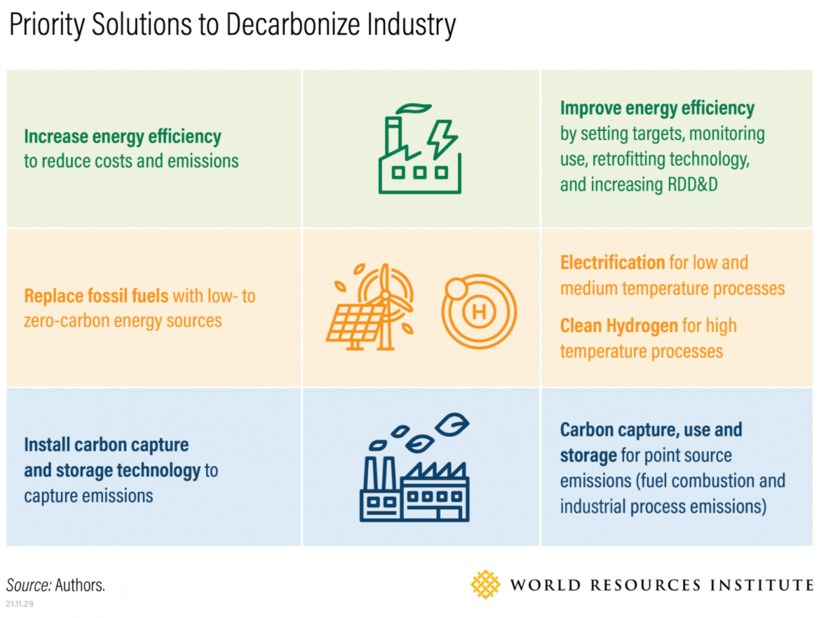 脱碳行业的优先解决方案（来源：WRI）