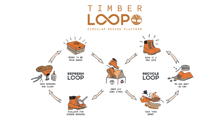 插图显示Timberloop过程