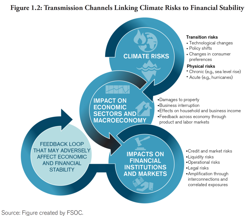 传导渠道气候风险与金融稳定(来源:FSOC)