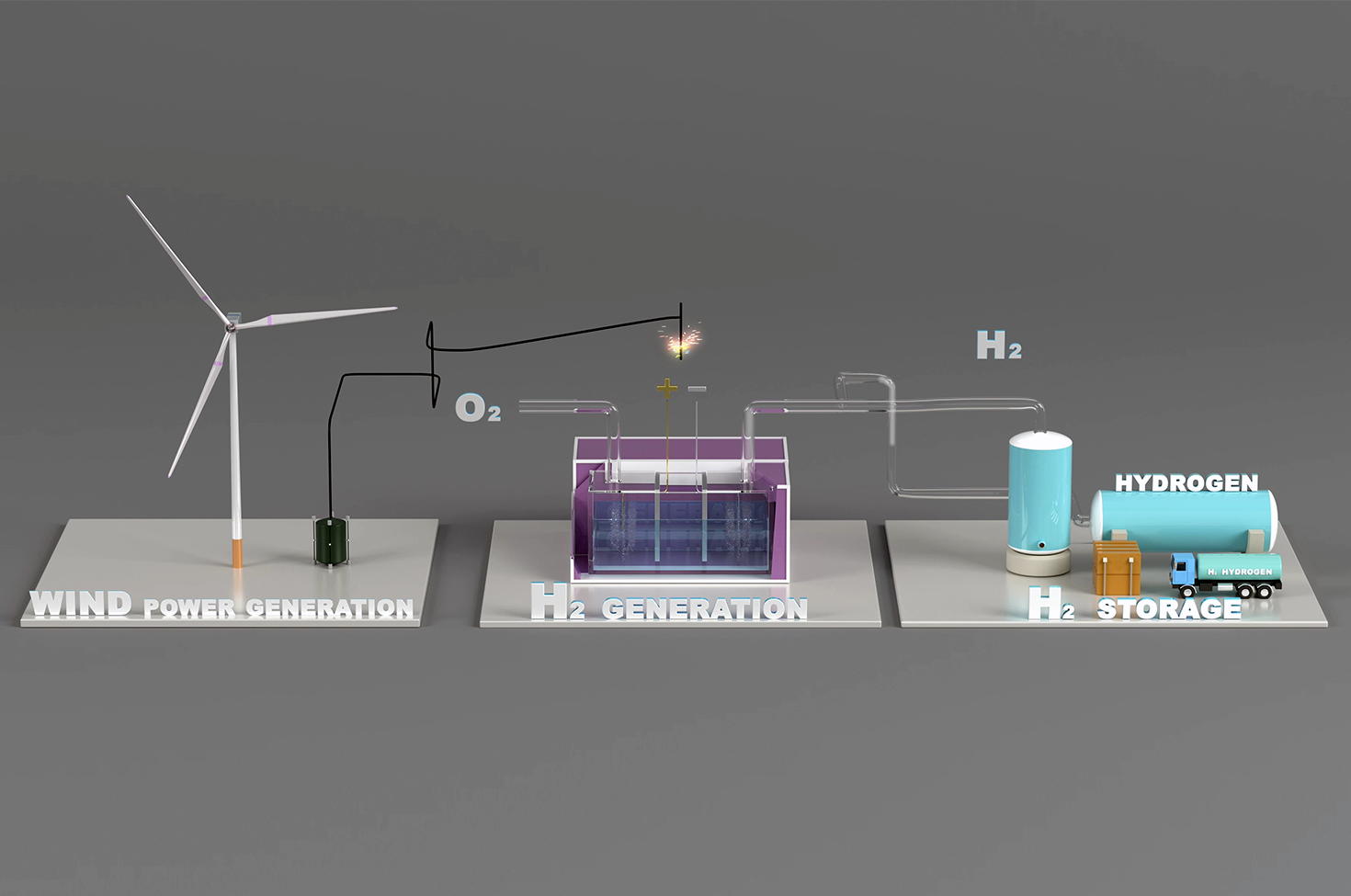 使用风力发电的氢生产和存储的3D渲染