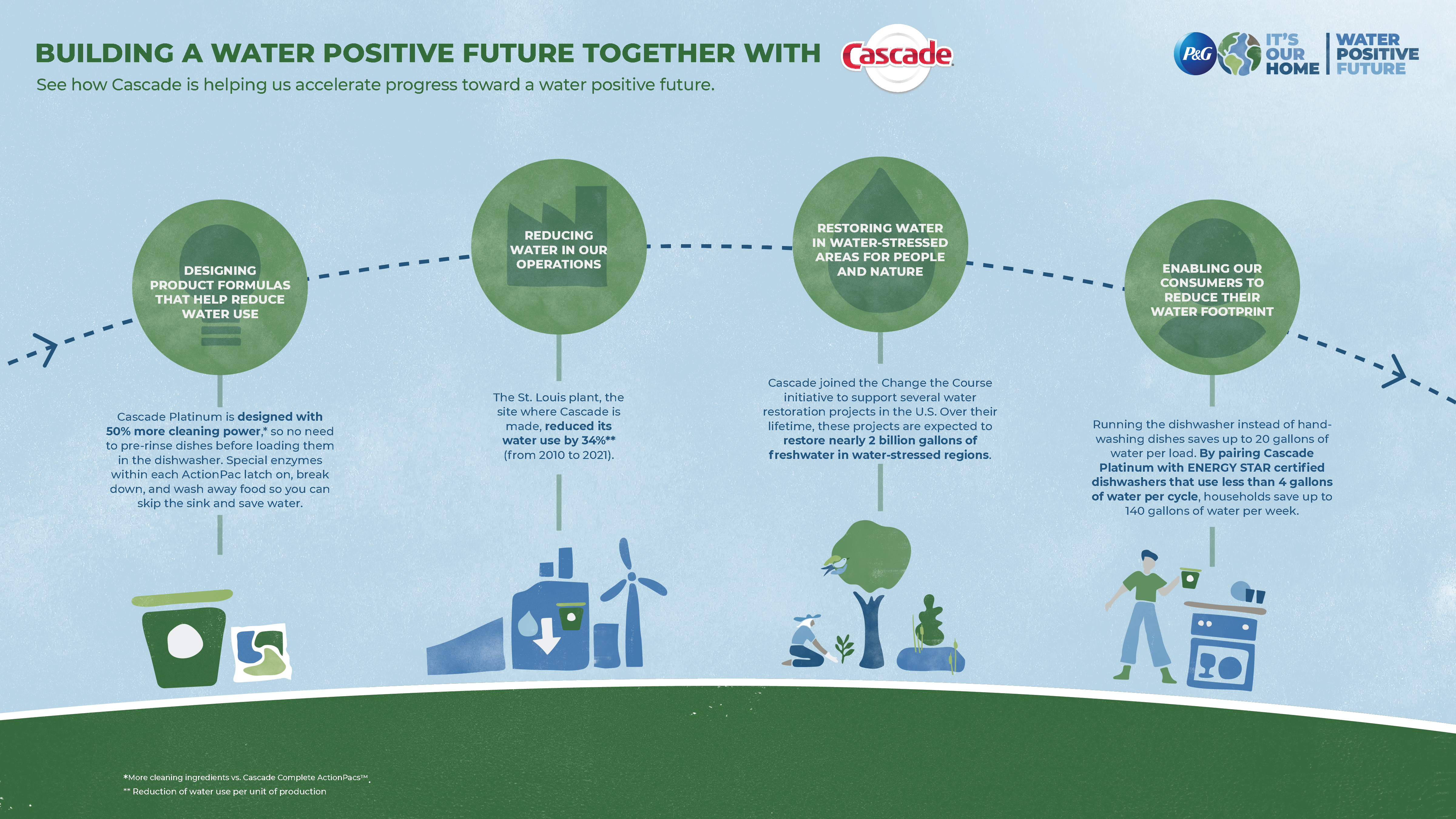 An infographic for P&G's Cascade detergent