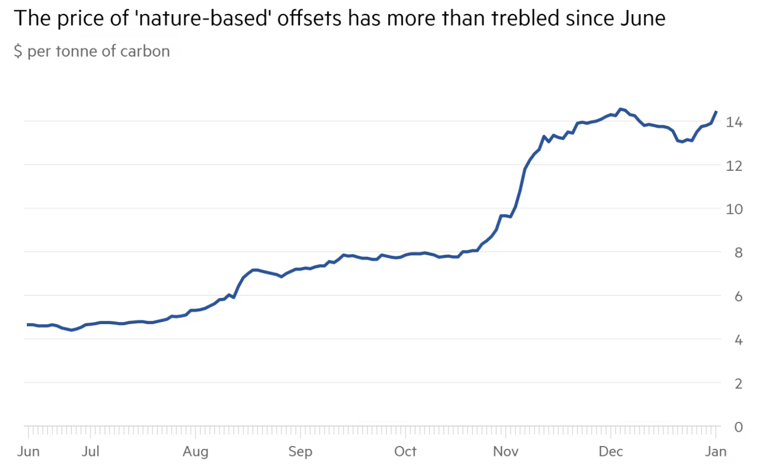 NCX_7/7/22_ARTICLE_GRAPH_2