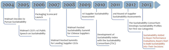 沃尔玛（Walmart）'s sustainability timeline