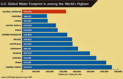 Water Consumption Chart