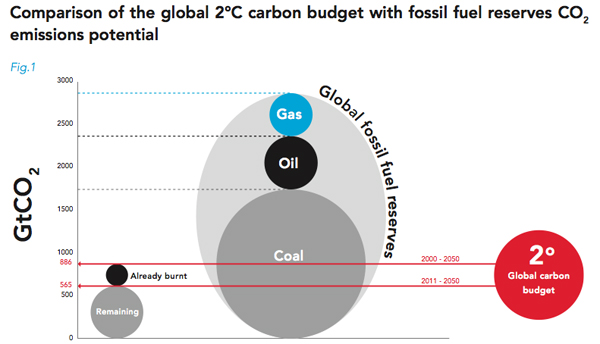 全球2度碳收支与化石燃料储量的比较