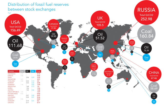 在证券交易所之间分配化石燃料储量