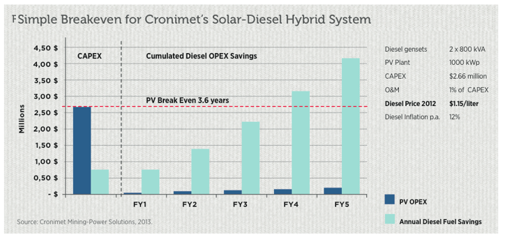 Cronimet infographic在混合的太阳能柴油发电机上