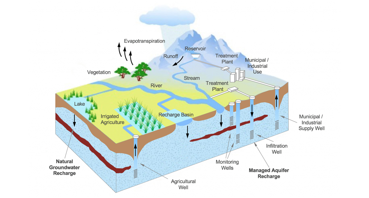 管理含水层补给水龙头自然的战略储存和清洁水移动到地下。INOWAS提供的图片。