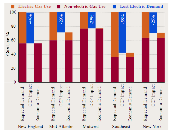 图3：由于CEPS的竞争，五个美国在五个美国地区的新煤气管道的利用可能从假定的水平下降了20-60％