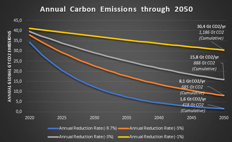 年度碳排放到2050年