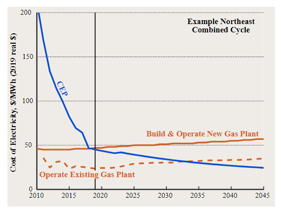 图1：2019代表了CEP经济学与新的燃气发电厂