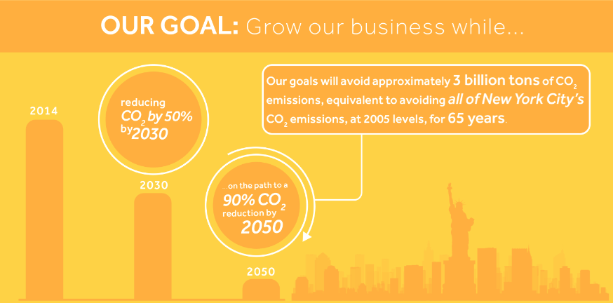 NRG Energy 2030 2050 CO2 Emmissions目标