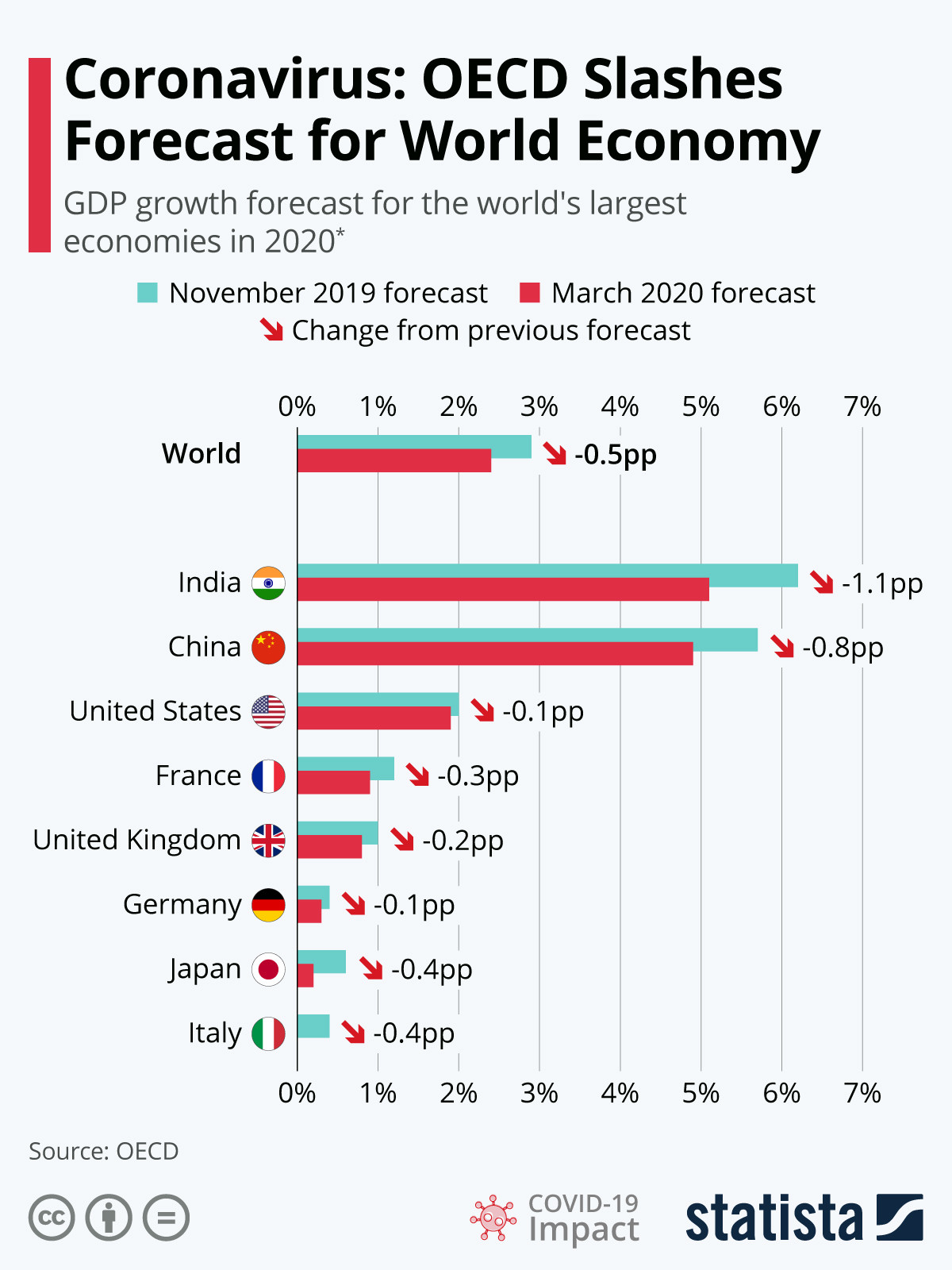 经合组织对全球经济预测