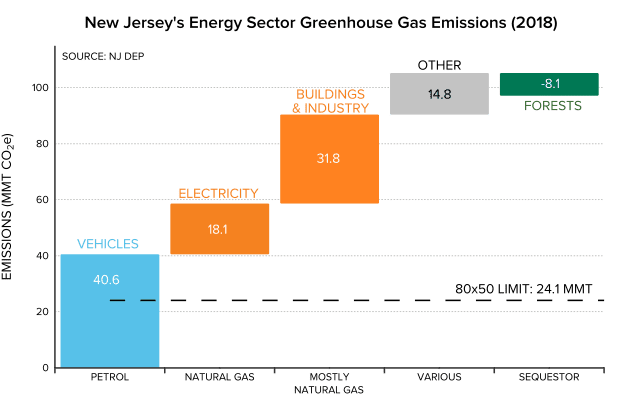 图1：新泽西排放和目标，按部门和燃料。
