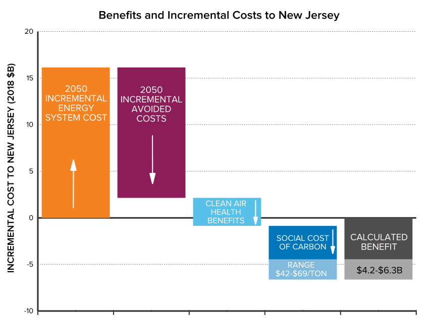 图3:增量成本和与新泽西州最低成本脱碳相关的直接和间接节约