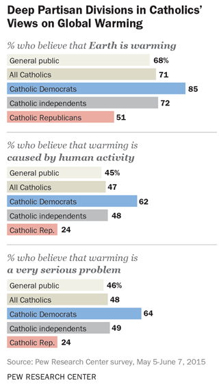 皮尤天主教对气候变化的态度