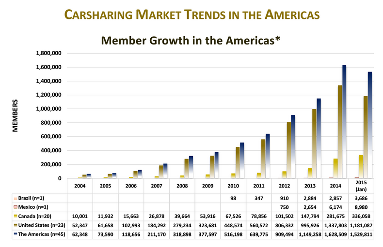 汽车共享用户2015年美洲