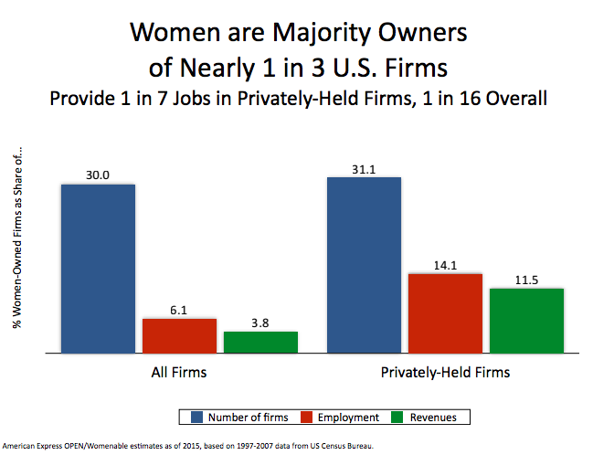 图表来自2015年《妇女拥有企业状况报告》