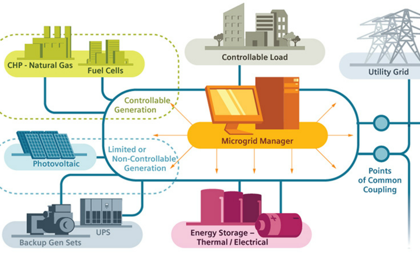 A Siemens diagram of microgrid technology