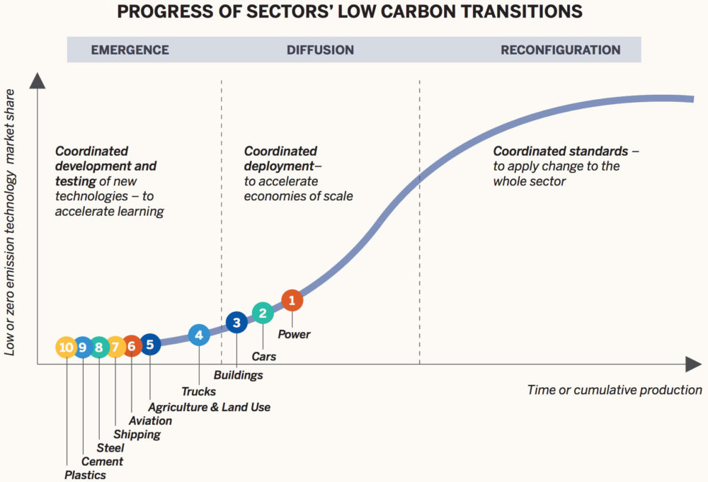 各部门低碳转型进展图表