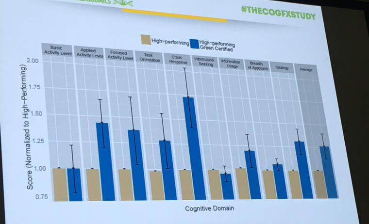 来自新的COGFX研究的图表区分了高性能建筑和绿色认证建筑的结果。